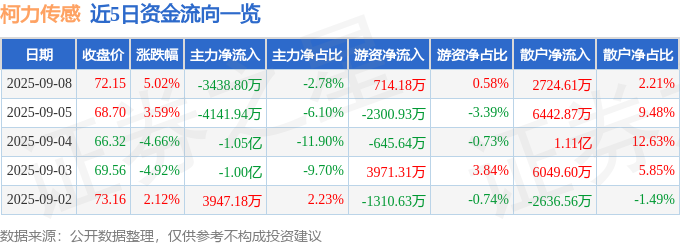 柯力传感（603662）9月8日主力资金净卖出343880万