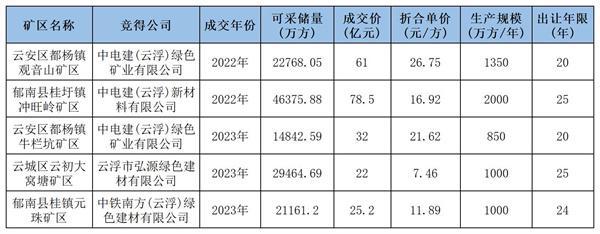 储量3亿方、950万方年！广东云浮砂石大矿启动出让
