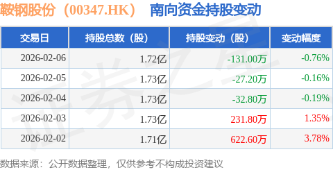2月6日南向资金减持131万股