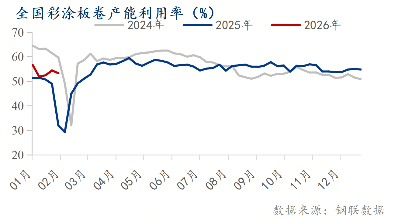 Mysteel月报：2月彩涂板卷价格重心或继续下移